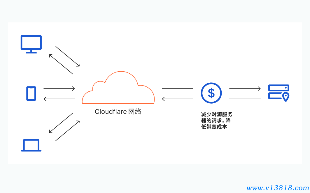 Cloudflare 中原平台出租