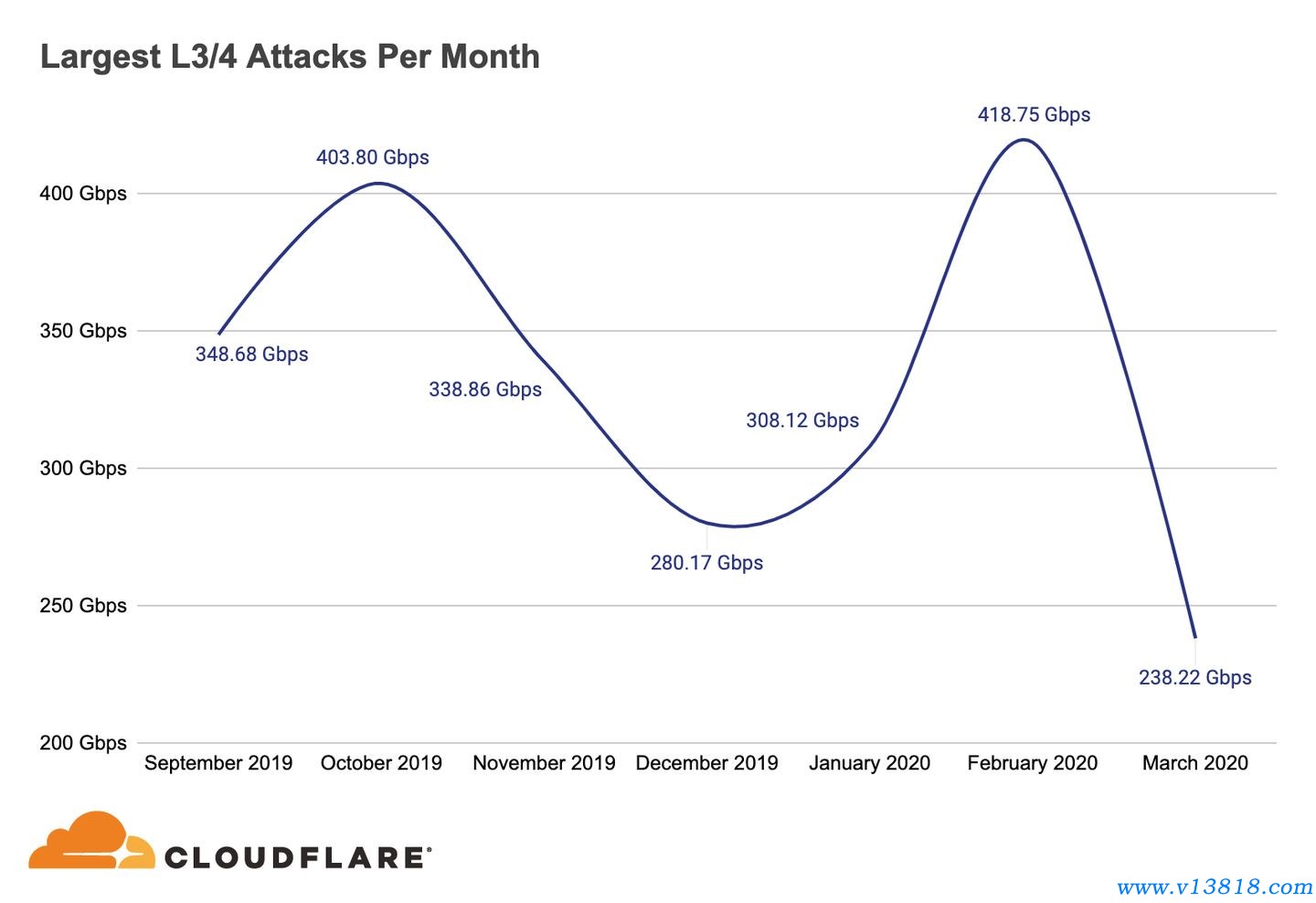 揭秘Cloudflare在全球边缘的DDoS防护策略